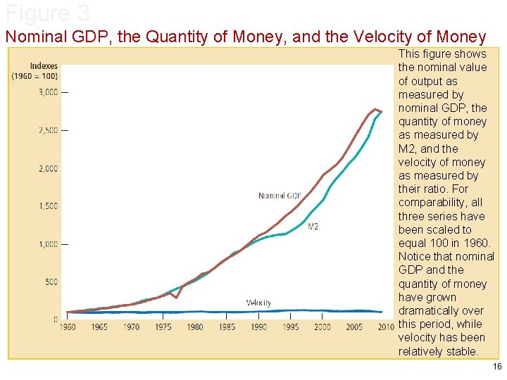 Figure 3 Nominal GDP, the Quantity of Money, and the Velocity of Money This