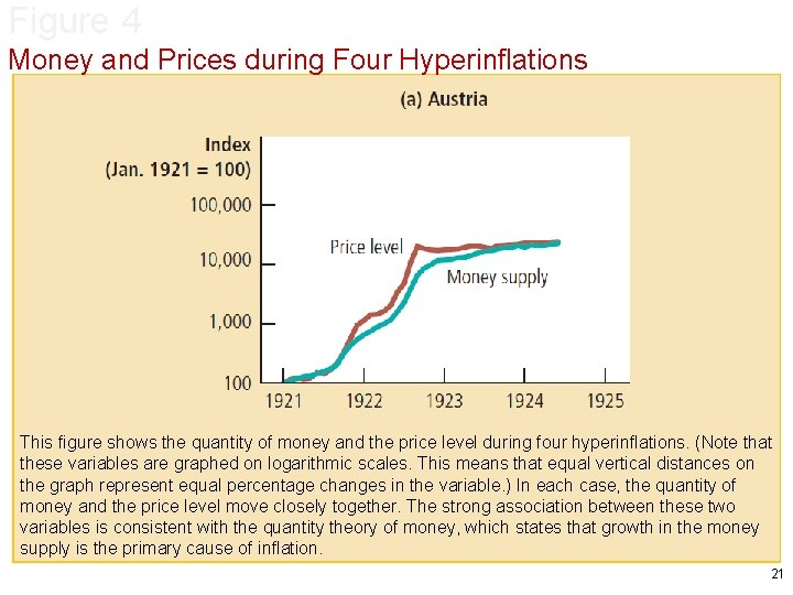 Figure 4 Money and Prices during Four Hyperinflations This figure shows the quantity of