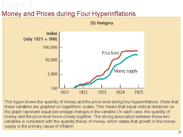Figure 4 Money and Prices during Four Hyperinflations This figure shows the quantity of