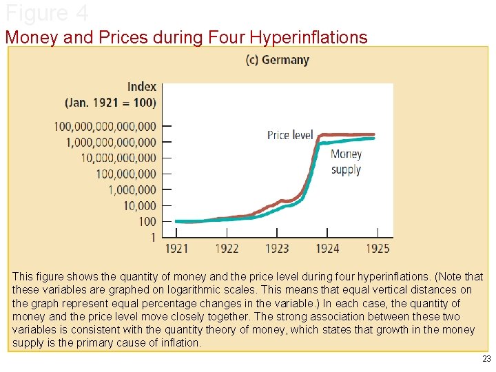 Figure 4 Money and Prices during Four Hyperinflations This figure shows the quantity of