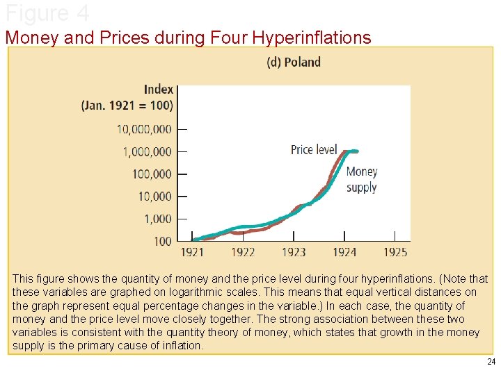 Figure 4 Money and Prices during Four Hyperinflations This figure shows the quantity of