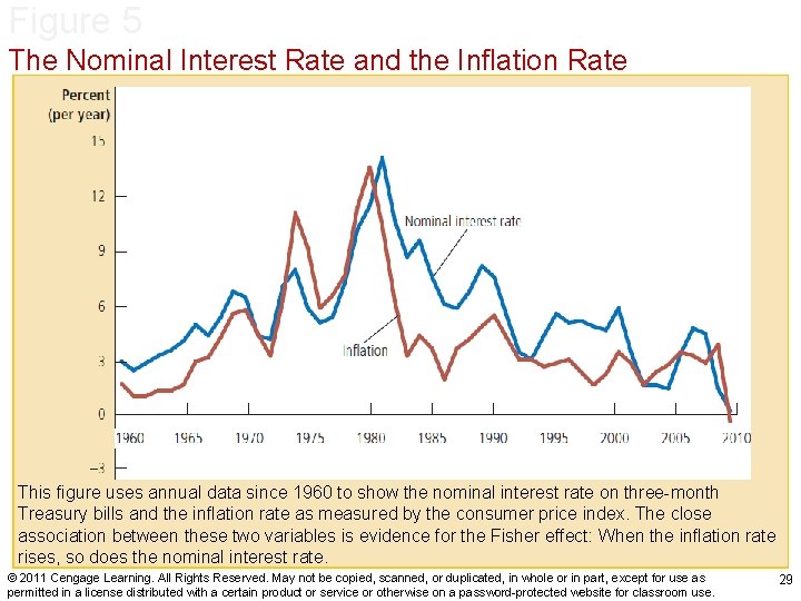 Figure 5 The Nominal Interest Rate and the Inflation Rate This figure uses annual