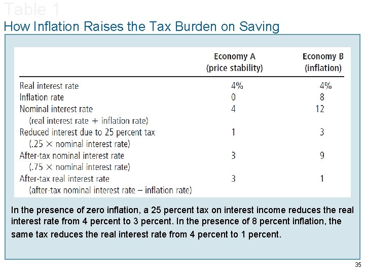 Table 1 How Inflation Raises the Tax Burden on Saving In the presence of