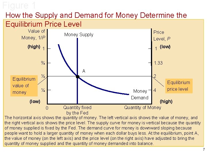 Figure 1 How the Supply and Demand for Money Determine the Equilibrium Price Level