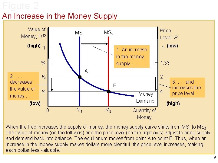 Figure 2 An Increase in the Money Supply Value of Money, 1/P (high) 1