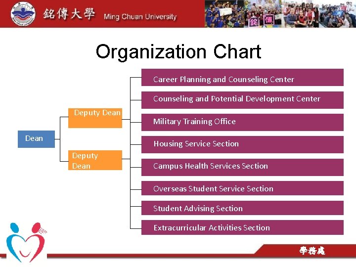 Organization Chart Career Planning and Counseling Center Counseling and Potential Development Center Deputy Dean