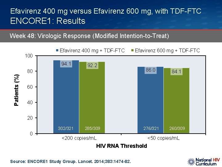 Efavirenz 400 mg versus Efavirenz 600 mg, with TDF-FTC ENCORE 1: Results Week 48:
