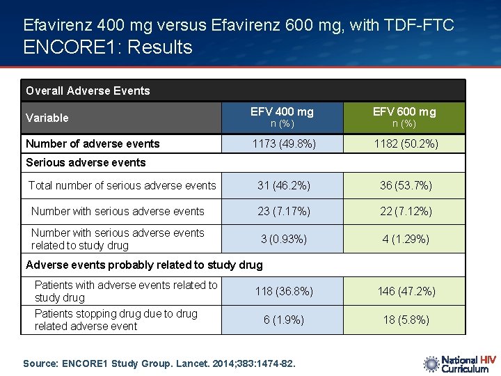Efavirenz 400 mg versus Efavirenz 600 mg, with TDF-FTC ENCORE 1: Results Overall Adverse