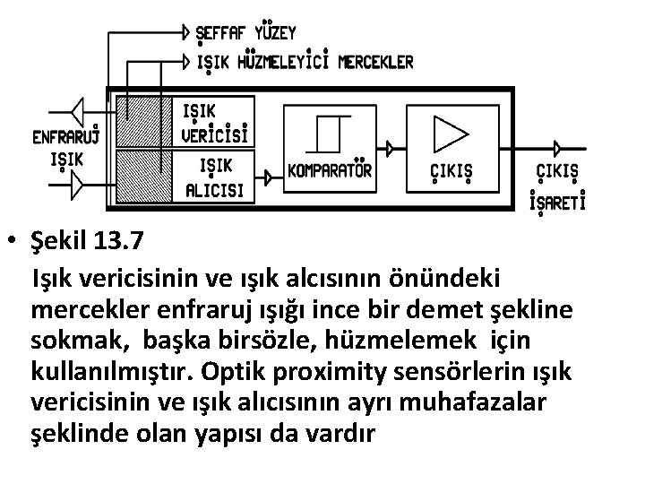  • Şekil 13. 7 Işık vericisinin ve ışık alcısının önündeki mercekler enfraruj ışığı