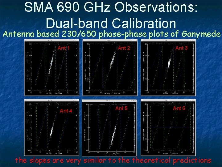 SMA 690 GHz Observations: Dual-band Calibration Antenna based 230/650 phase-phase plots of Ganymede Ant