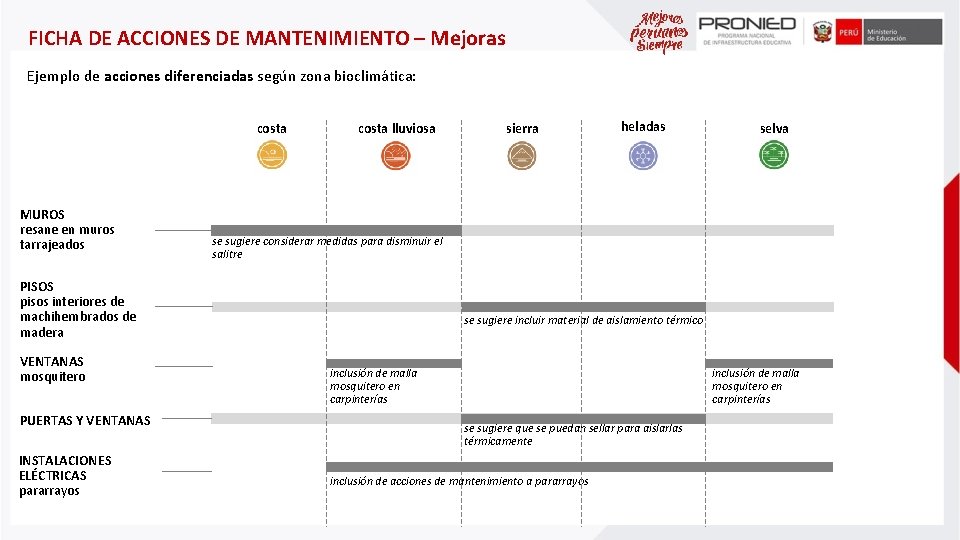 FICHA DE ACCIONES DE MANTENIMIENTO – Mejoras Ejemplo de acciones diferenciadas según zona bioclimática: