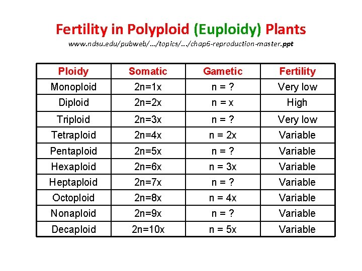 Fertility in Polyploid (Euploidy) Plants www. ndsu. edu/pubweb/. . . /topics/. . . /chap