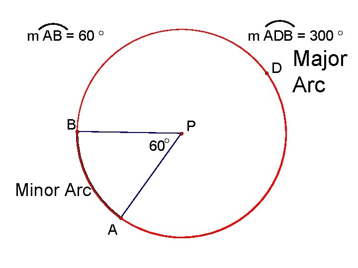 m AB = 60 ° m ADB = 300 ° D B 60° Minor