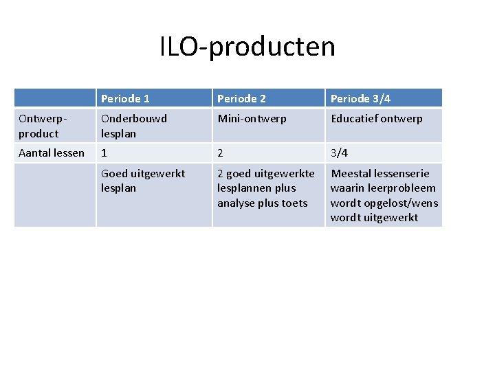 ILO-producten Periode 1 Periode 2 Periode 3/4 Ontwerpproduct Onderbouwd lesplan Mini-ontwerp Educatief ontwerp Aantal