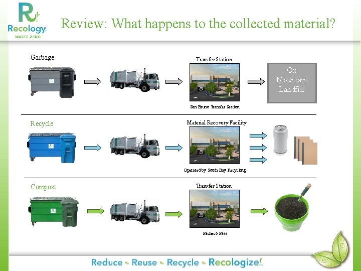 Review: What happens to the collected material? Garbage Transfer Station Ox Mountain Landfill San Review: What happens to the collected material? Garbage Transfer Station Ox Mountain Landfill San