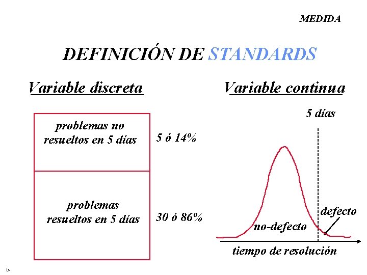 MEDIDA DEFINICIÓN DE STANDARDS Variable discreta Variable continua 5 días problemas no resueltos en