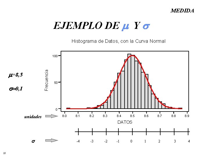 MEDIDA EJEMPLO DE Y Histograma de Datos, con la Curva Normal Frecuencia 100 =8,