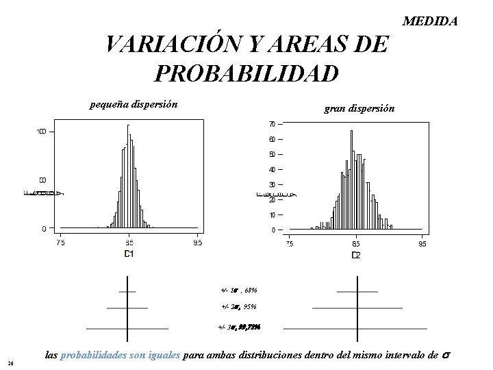 MEDIDA VARIACIÓN Y AREAS DE PROBABILIDAD pequeña dispersión gran dispersión +/- 1 , 68%