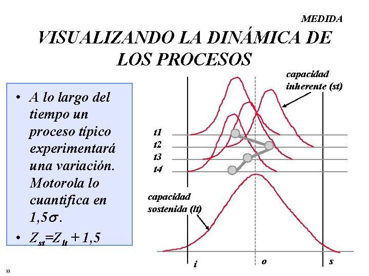 MEDIDA VISUALIZANDO LA DINÁMICA DE LOS PROCESOS • A lo largo del tiempo un