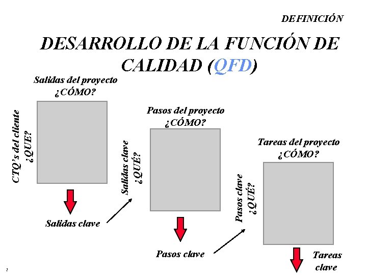 DEFINICIÓN DESARROLLO DE LA FUNCIÓN DE CALIDAD (QFD) Salidas del proyecto ¿CÓMO? Tareas del