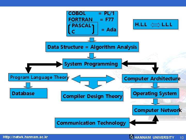 COBOL FORTRAN PASCAL C = PL/1 = F 77 H. L. L = Ada