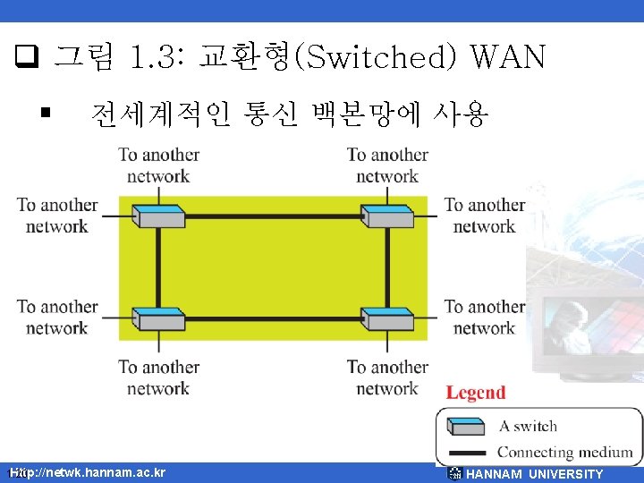  그림 1. 3: 교환형(Switched) WAN § 전세계적인 통신 백본망에 사용 Http: //netwk. hannam.