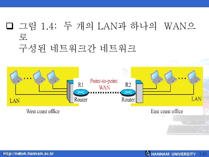  그림 1. 4: 두 개의 LAN과 하나의 WAN으 로 구성된 네트워크간 네트워크 Http: