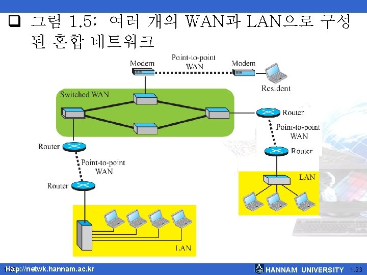  그림 1. 5: 여러 개의 WAN과 LAN으로 구성 된 혼합 네트워크 Http: //netwk.