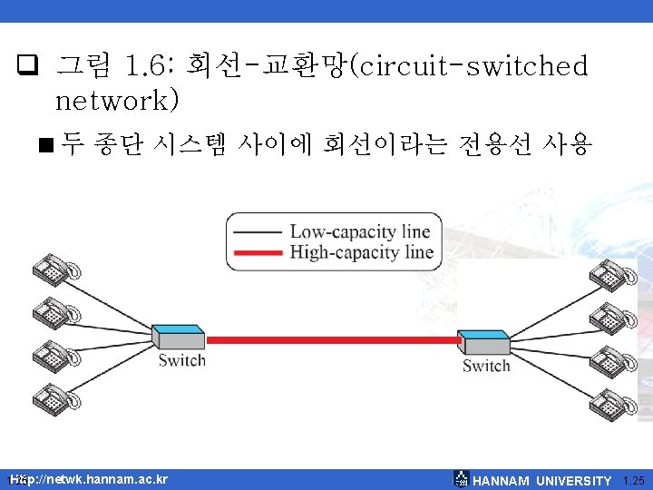  그림 1. 6: 회선-교환망(circuit-switched network) <두 종단 시스템 사이에 회선이라는 전용선 사용 Http: