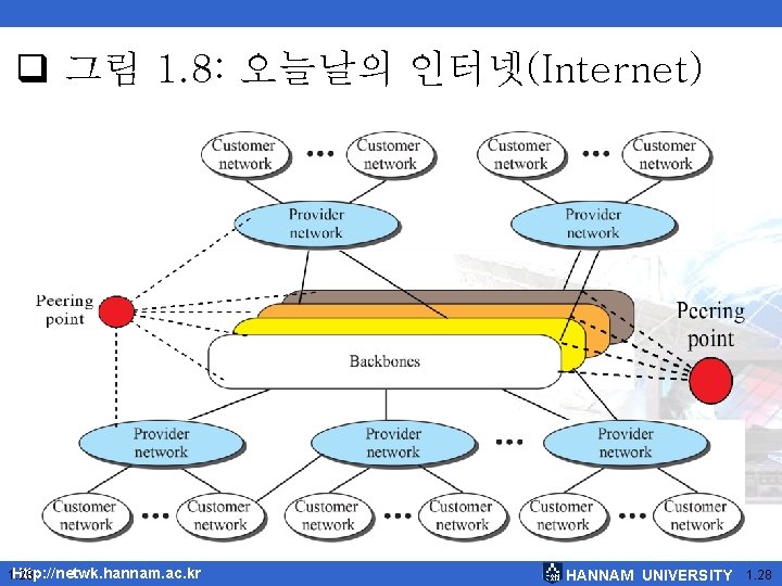  그림 1. 8: 오늘날의 인터넷(Internet) Http: //netwk. hannam. ac. kr 1. 28 HANNAM