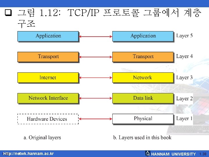  그림 1. 12: TCP/IP 프로토콜 그룹에서 계층 구조 Http: //netwk. hannam. ac. kr