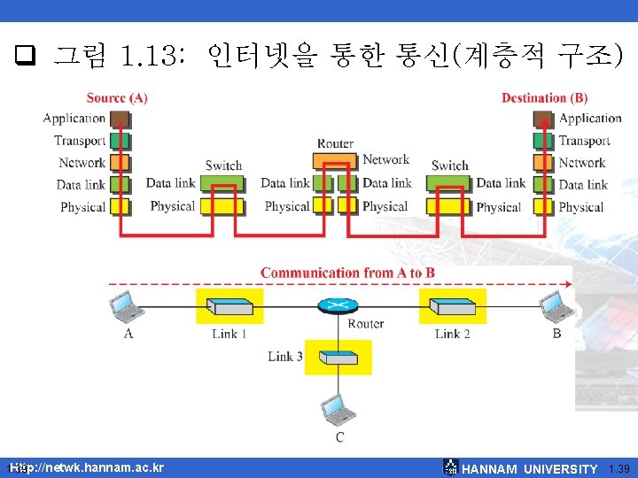  그림 1. 13: 인터넷을 통한 통신(계층적 구조) Http: //netwk. hannam. ac. kr 1.