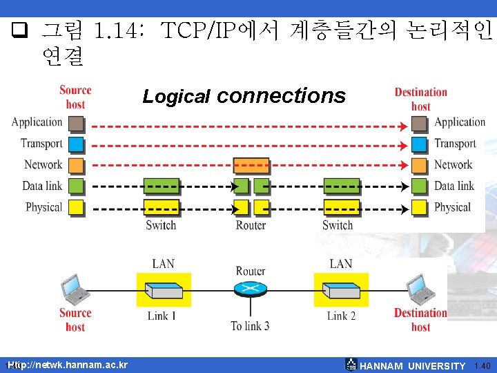  그림 1. 14: TCP/IP에서 계층들간의 논리적인 연결 Logical connections Http: //netwk. hannam. ac.
