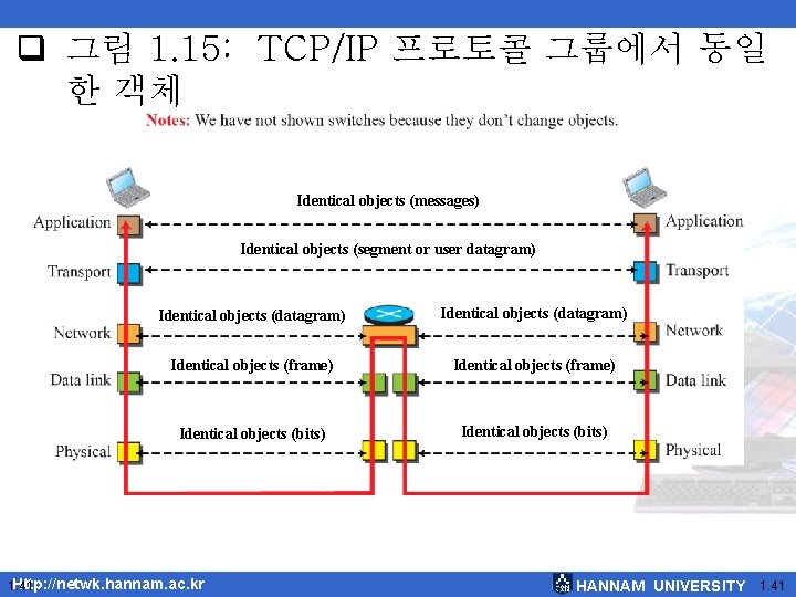  그림 1. 15: TCP/IP 프로토콜 그룹에서 동일 한 객체 Identical objects (messages) Identical