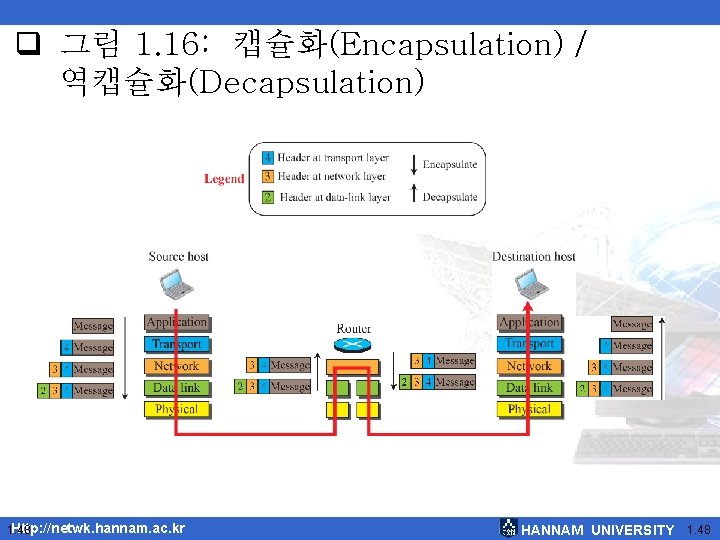  그림 1. 16: 캡슐화(Encapsulation) / 역캡슐화(Decapsulation) Http: //netwk. hannam. ac. kr 1. 48