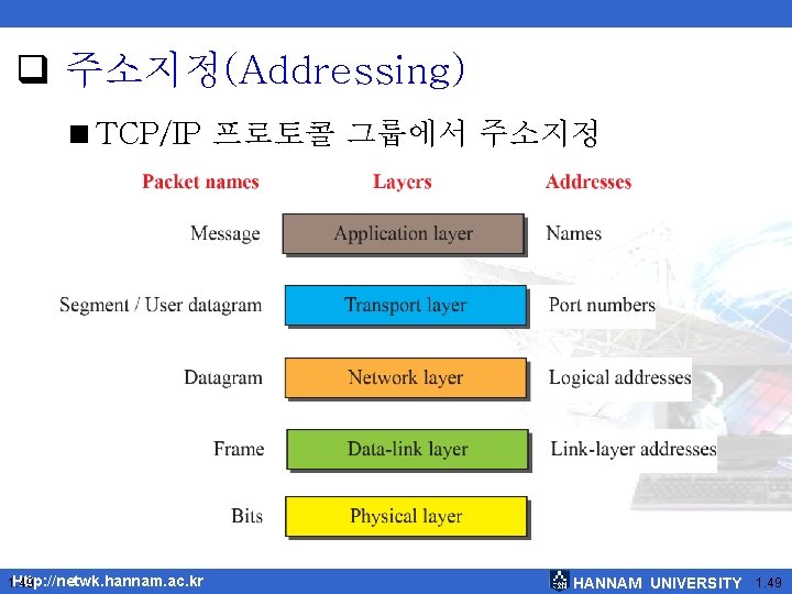  주소지정(Addressing) <TCP/IP 프로토콜 그룹에서 주소지정 Http: //netwk. hannam. ac. kr 1. 49 HANNAM