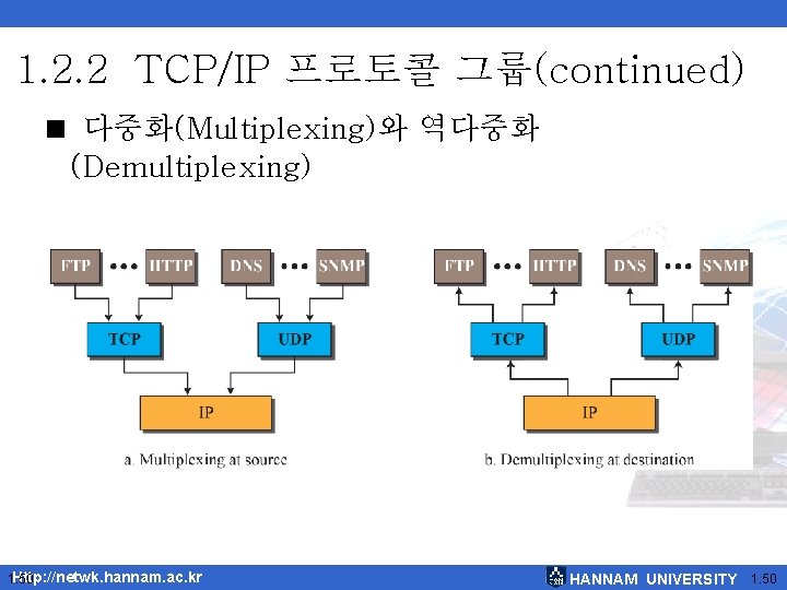 1. 2. 2 TCP/IP 프로토콜 그룹(continued) < 다중화(Multiplexing)와 역다중화 (Demultiplexing) Http: //netwk. hannam. ac.