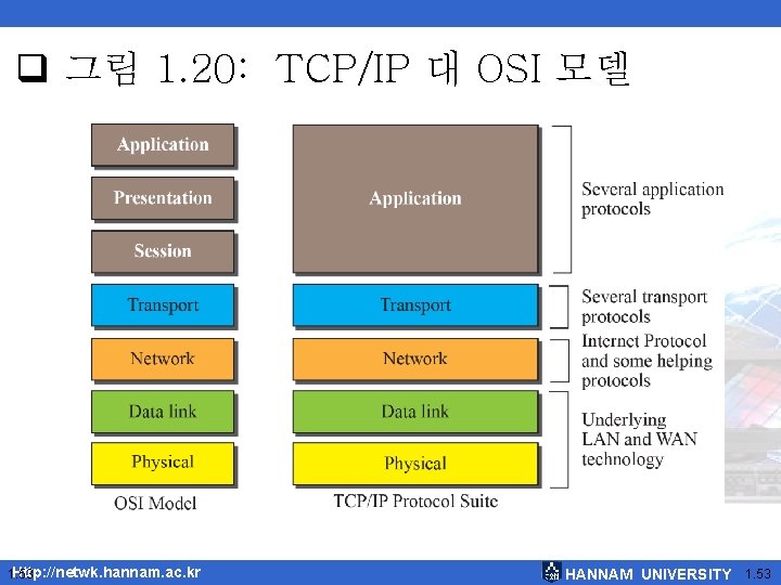  그림 1. 20: TCP/IP 대 OSI 모델 Http: //netwk. hannam. ac. kr 1.