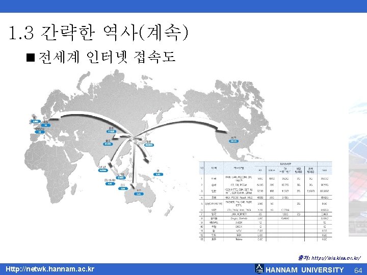 1. 3 간략한 역사(계속) <전세계 인터넷 접속도 출처: http: //isis. kisa. or. kr/ Http:
