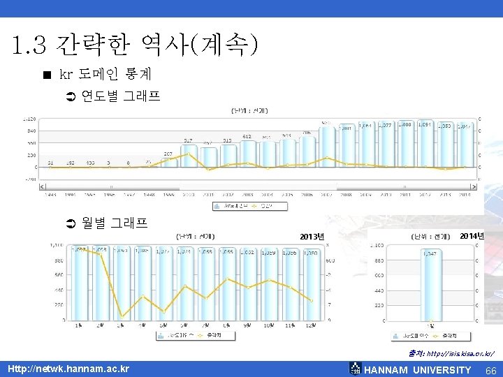 1. 3 간략한 역사(계속) < kr 도메인 통계 Ü 연도별 그래프 Ü 월별 그래프