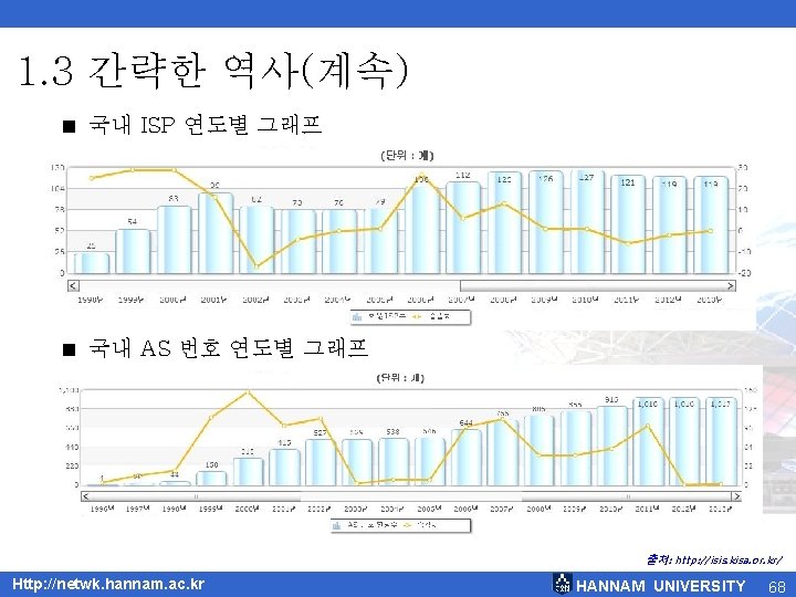 1. 3 간략한 역사(계속) < 국내 ISP 연도별 그래프 < 국내 AS 번호 연도별