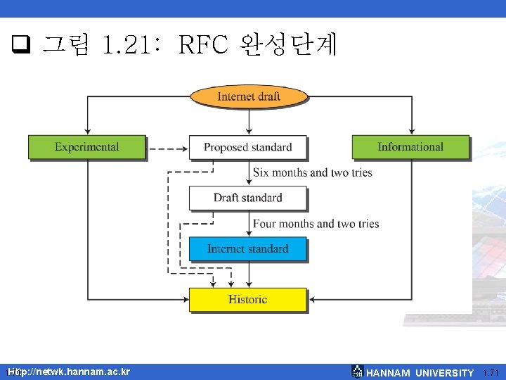  그림 1. 21: RFC 완성단계 Http: //netwk. hannam. ac. kr 1. 71 HANNAM