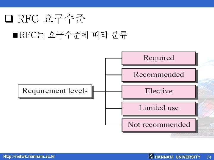  RFC 요구수준 <RFC는 요구수준에 따라 분류 Http: //netwk. hannam. ac. kr HANNAM UNIVERSITY