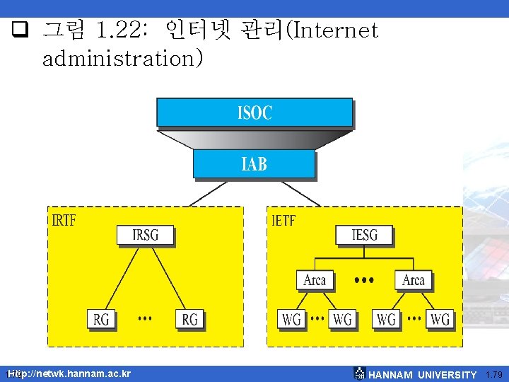  그림 1. 22: 인터넷 관리(Internet administration) Http: //netwk. hannam. ac. kr 1. 79