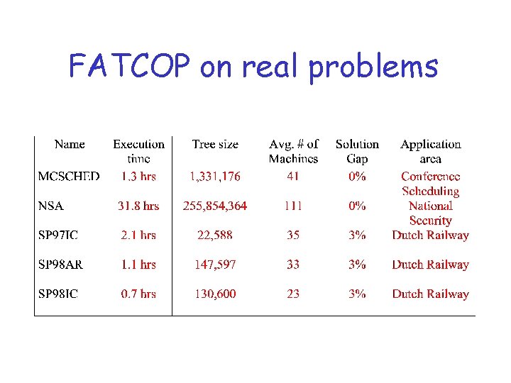 FATCOP on real problems 