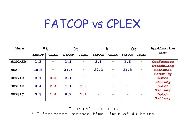 FATCOP vs CPLEX 