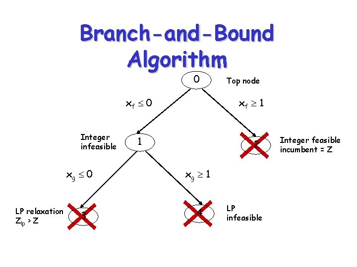 Branch-and-Bound Algorithm 0 xf 0 Integer infeasible xg 0 LP relaxation Zlp > Z