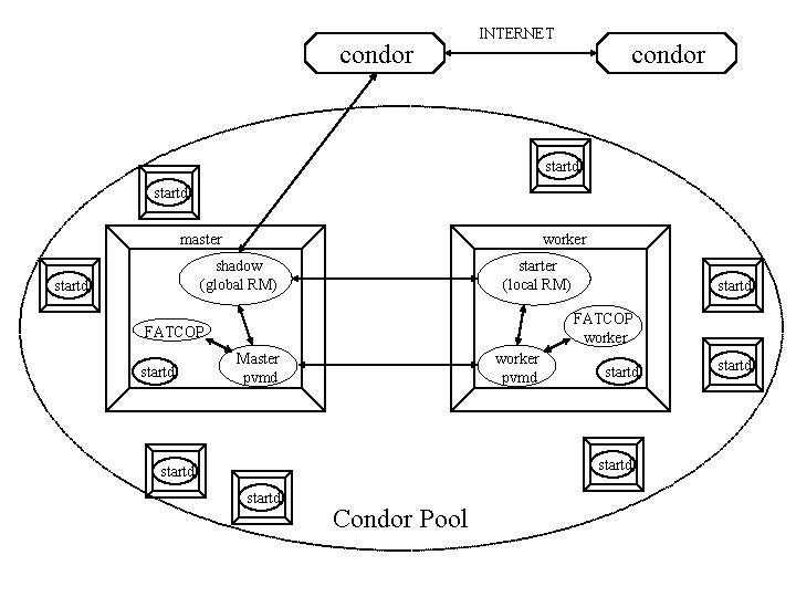 condor INTERNET condor startd master worker shadow (global RM) startd starter (local RM) FATCOP