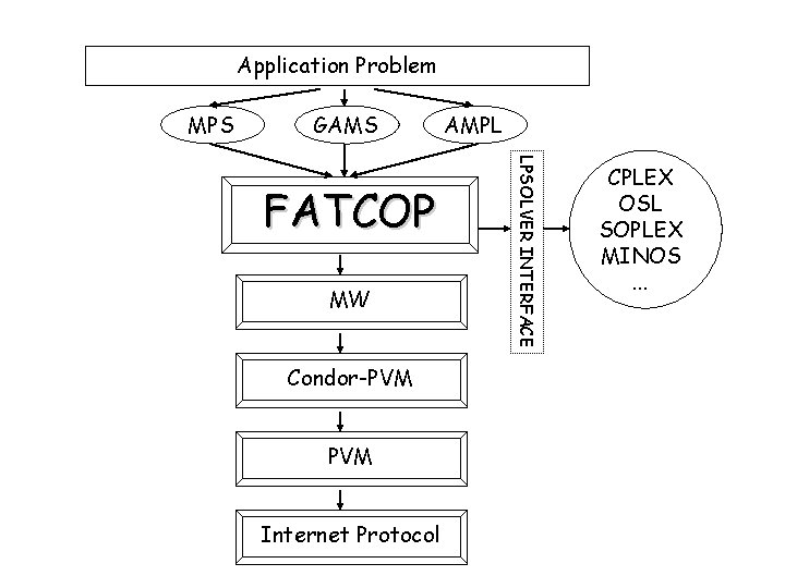 Application Problem MPS GAMS MW Condor-PVM Internet Protocol LPSOLVER INTERFACE FATCOP AMPL CPLEX OSL