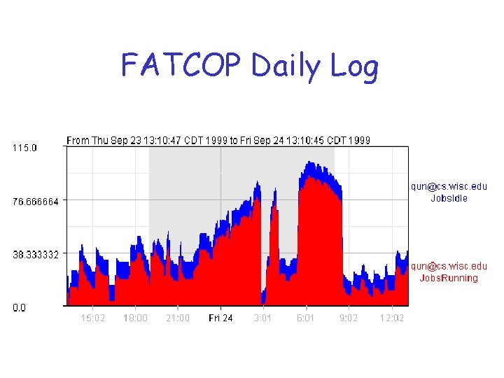 FATCOP Daily Log 